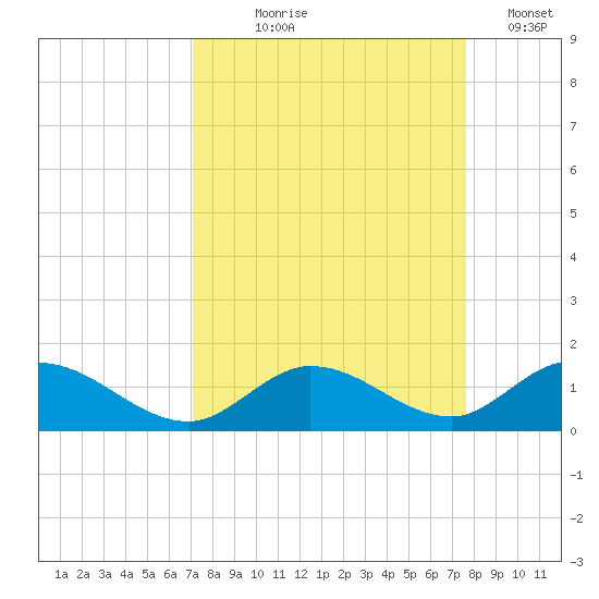 Newfound Harbor Channel tide chart for Friday, September 6, 2024