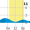 Newfound Harbor Channel tide chart for Friday, October 11, 2024