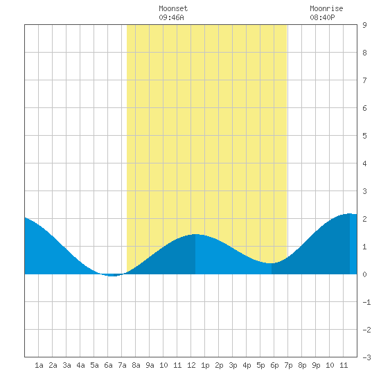 Newfound Harbor Channel tide chart for Saturday, October 19, 2024