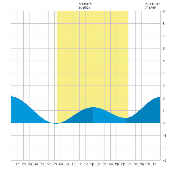 Newfound Harbor Channel tide chart for Sunday, October 20, 2024