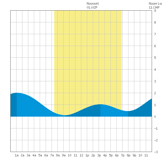 Newfound Harbor Channel tide chart for Tuesday, October 22, 2024