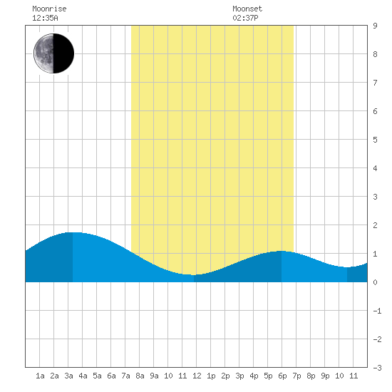 Newfound Harbor Channel tide chart for Thursday, October 24, 2024