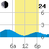 Newfound Harbor Channel tide chart for Thursday, October 24, 2024