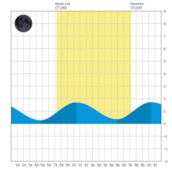 Newfound Harbor Channel tide chart for Wednesday, October 2, 2024