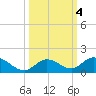 Newfound Harbor Channel tide chart for Friday, October 4, 2024