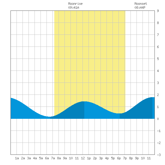 Newfound Harbor Channel tide chart for Saturday, October 5, 2024