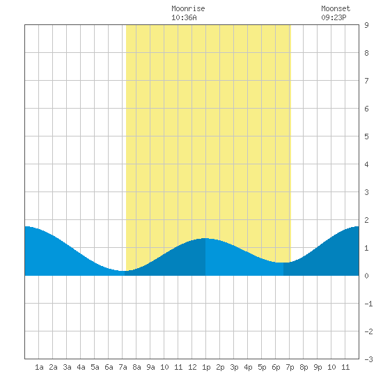 Newfound Harbor Channel tide chart for Sunday, October 6, 2024