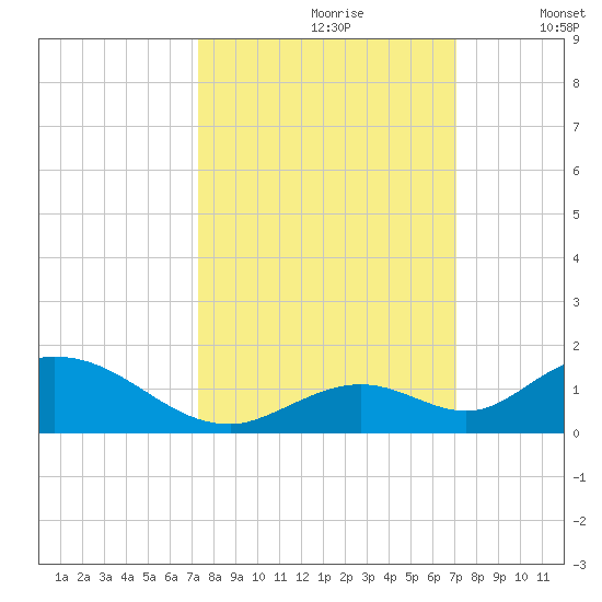 Newfound Harbor Channel tide chart for Tuesday, October 8, 2024