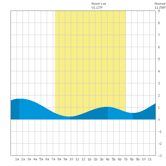 Newfound Harbor Channel tide chart for Wednesday, October 9, 2024