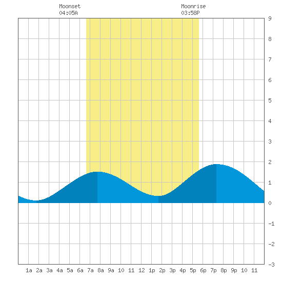 Newfound Harbor Channel tide chart for Wednesday, November 13, 2024