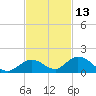 Newfound Harbor Channel tide chart for Wednesday, November 13, 2024
