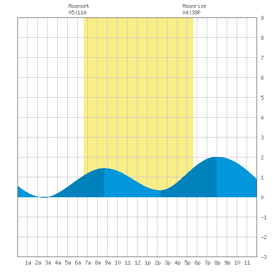 Newfound Harbor Channel tide chart for Thursday, November 14, 2024