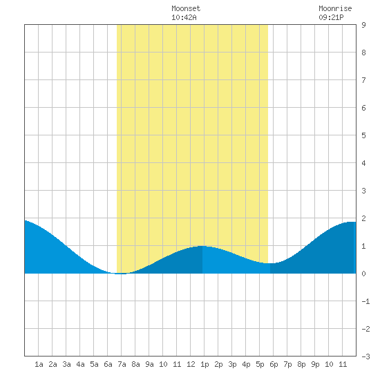 Newfound Harbor Channel tide chart for Tuesday, November 19, 2024