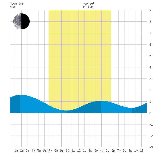 Newfound Harbor Channel tide chart for Friday, November 22, 2024