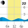 Newfound Harbor Channel tide chart for Friday, November 22, 2024