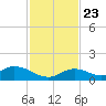 Newfound Harbor Channel tide chart for Saturday, November 23, 2024