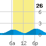 Newfound Harbor Channel tide chart for Tuesday, November 26, 2024
