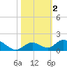 Newfound Harbor Channel tide chart for Saturday, November 2, 2024