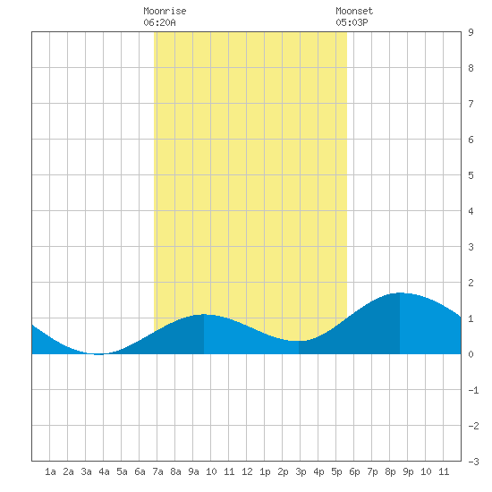 Newfound Harbor Channel tide chart for Saturday, November 30, 2024