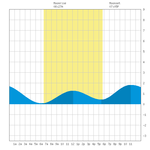 Newfound Harbor Channel tide chart for Sunday, November 3, 2024