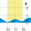 Newfound Harbor Channel tide chart for Sunday, November 3, 2024