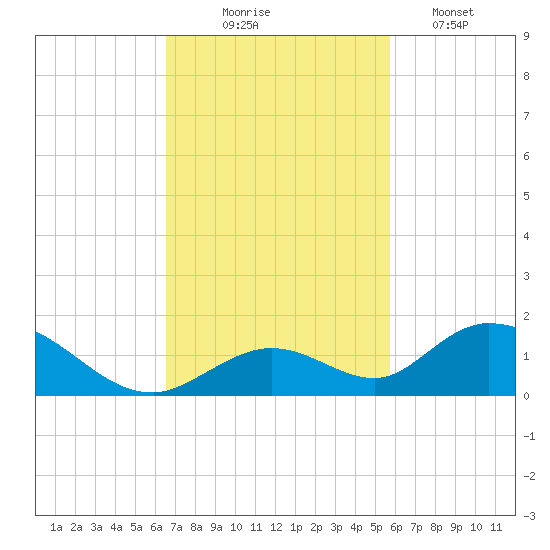 Newfound Harbor Channel tide chart for Monday, November 4, 2024