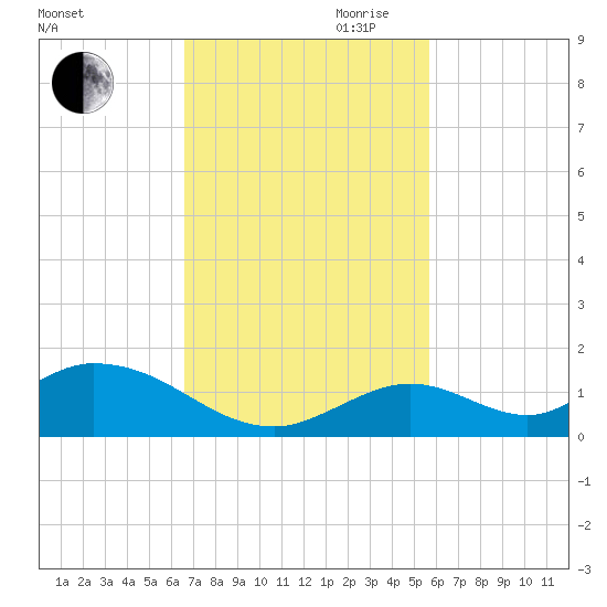 Newfound Harbor Channel tide chart for Saturday, November 9, 2024