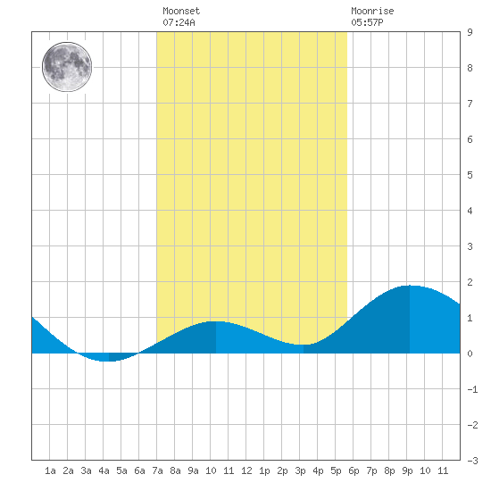 Newfound Harbor Channel tide chart for Sunday, December 15, 2024