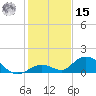 Newfound Harbor Channel tide chart for Sunday, December 15, 2024