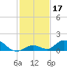 Newfound Harbor Channel tide chart for Tuesday, December 17, 2024