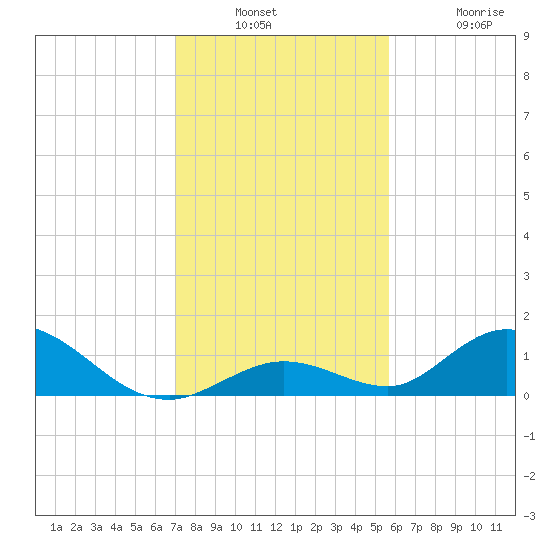 Newfound Harbor Channel tide chart for Wednesday, December 18, 2024