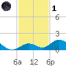 Newfound Harbor Channel tide chart for Sunday, December 1, 2024