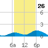 Newfound Harbor Channel tide chart for Thursday, December 26, 2024