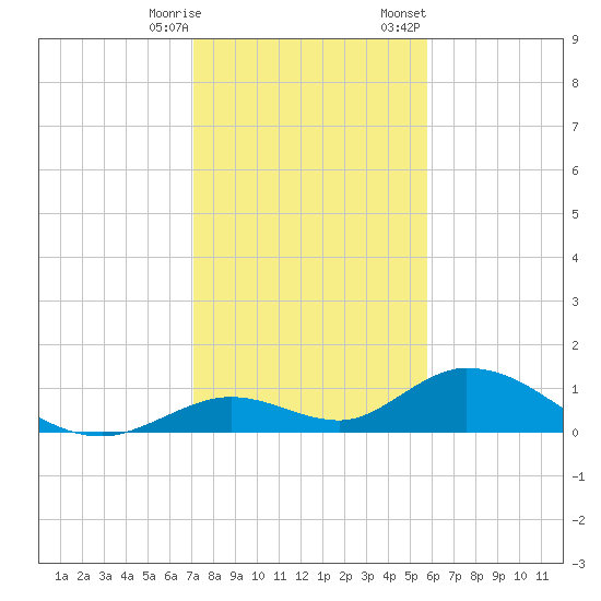 Newfound Harbor Channel tide chart for Saturday, December 28, 2024
