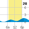 Newfound Harbor Channel tide chart for Saturday, December 28, 2024