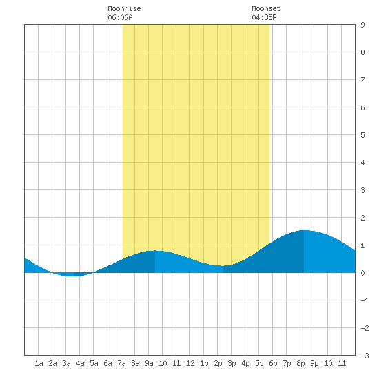 Newfound Harbor Channel tide chart for Sunday, December 29, 2024