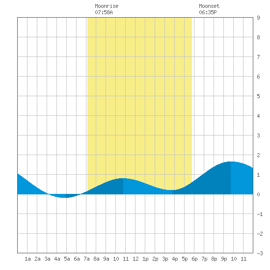 Newfound Harbor Channel tide chart for Tuesday, December 31, 2024