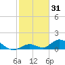 Newfound Harbor Channel tide chart for Tuesday, December 31, 2024