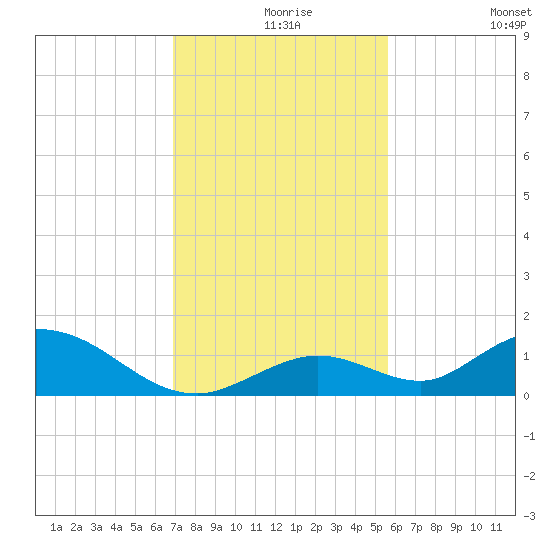 Newfound Harbor Channel tide chart for Friday, December 6, 2024