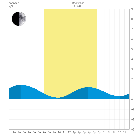 Newfound Harbor Channel tide chart for Sunday, December 8, 2024