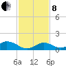 Newfound Harbor Channel tide chart for Sunday, December 8, 2024