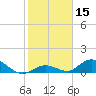 Newfound Harbor Channel tide chart for Wednesday, January 15, 2025