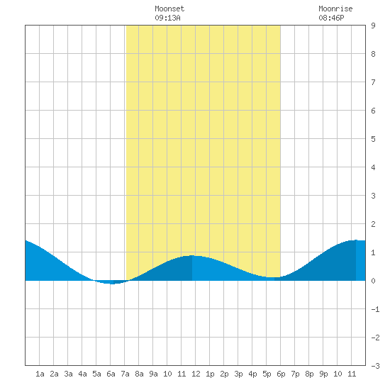 Newfound Harbor Channel tide chart for Thursday, January 16, 2025