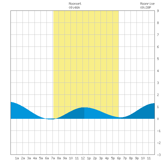 Newfound Harbor Channel tide chart for Friday, January 17, 2025