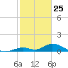 Newfound Harbor Channel tide chart for Saturday, January 25, 2025