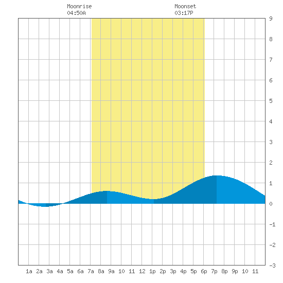 Newfound Harbor Channel tide chart for Sunday, January 26, 2025