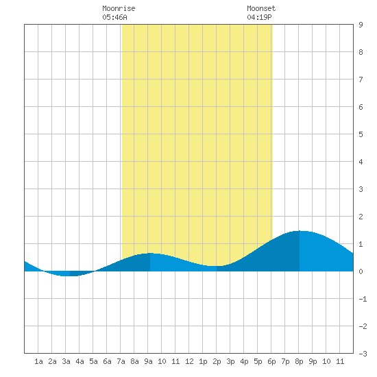 Newfound Harbor Channel tide chart for Monday, January 27, 2025