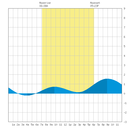 Newfound Harbor Channel tide chart for Tuesday, January 28, 2025