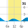 Newfound Harbor Channel tide chart for Friday, January 31, 2025