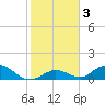 Newfound Harbor Channel tide chart for Friday, January 3, 2025